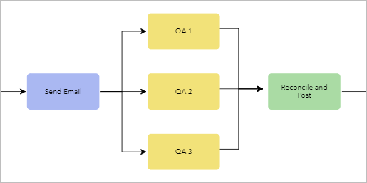 Example of a parallel workflow diagram Example of a parallel workflow diagram